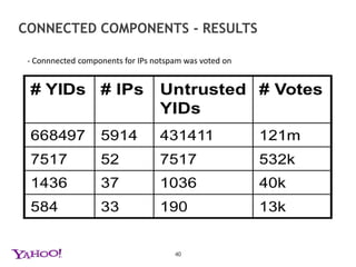 Connected COMPONENTS for “GAMING” DETECTION38Set of IPs/YIDs used exclusively for voting notspamSet of (likely new) spamming IPs which are “worth”  voting fory1IP3IP1y2IP4IP2y3Set of “voted on” IPsSet of “voted from” IPsSet of Yahoo IDsvoting notspam