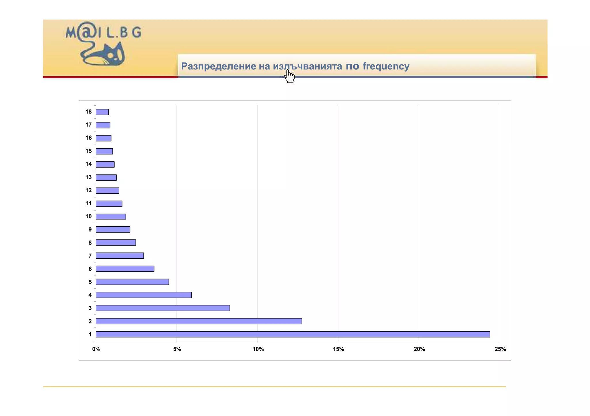 Виж кой клика - Mail.bg