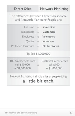 Direct Sales Network Marketing 
The differences between Direct Salespeople 
and Network Marketing People are: 
Full Time vs. Some Time 
Salespeople vs. Customers 
Employees vs. Volunteers 
Quotas vs. Incentives 
Protected Territories vs. No Territories 
To Sell $1,000,000 
100 Salespeople each 
sell $10,000 
= $1,000,000 
10,000 Volunteers each 
sell $100 
= $1,000,000 
vs. 
Network Marketing is simply a lot of people doing 
a little bit each. 
The Promise of Network Marketing 27 
 