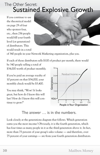 The Other Secret: 
Sustained Explosive Growth 
If you continue to use 
the theoretical model 
on page 29 of four 
who sponsor four, 
etc., then 256 people 
would fill your fourth 
level (or generation) 
of distributors. This 
would result in a total 
of 340 people in your Network Marketing organization, plus you. 
If each of those distributors sells $100 of product per month, there would 
be 340 people selling a total of 
$34,000 worth of product monthly. 
If you’re paid an average royalty of 
10 percent on that $34,000, your 
monthly check would be $3,400. 
You may think, “Wow! It looks 
great, but how do I know this will 
last? How do I know this will con-tinue 
to grow?” 
4th 
3rd 
Generations 
2nd 
1st 
YOU 
Residual Income 
0 4 16 64 256 
People in Your Organization 
The answer … is in the numbers. 
Look closely at the generations diagram that follows. Which generation 
earns you the most income? Obviously, it is the fourth generation, which 
has four times as many people in it as the third generation above it. In fact, 
more than 75 percent of your group’s sales volume — and therefore, over 
75 percent of your earnings — are from your fourth generation distributors. 
30 Mailbox Money 
 