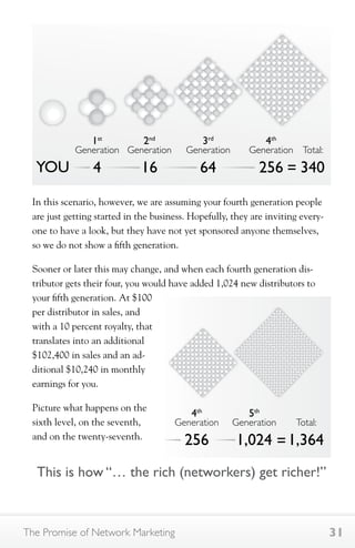 YOU 
1st 
Generation 
4 
2nd 
Generation 
16 
3rd 
Generation 
64 
4th 
Generation 
256 
Total: 
= 340 
In this scenario, however, we are assuming your fourth generation people 
are just getting started in the business. Hopefully, they are inviting every-one 
to have a look, but they have not yet sponsored anyone themselves, 
so we do not show a fifth generation. 
Sooner or later this may change, and when each fourth generation dis-tributor 
gets their four, you would have added 1,024 new distributors to 
your fifth generation. At $100 
per distributor in sales, and 
with a 10 percent royalty, that 
translates into an additional 
$102,400 in sales and an ad-ditional 
$10,240 in monthly 
earnings for you. 
Picture what happens on the 
sixth level, on the seventh, 
and on the twenty-seventh. 
4th 
Generation 
256 
5th 
Generation 
1,024 
Total: 
=1,364 
This is how “… the rich (networkers) get richer!” 
The Promise of Network Marketing 31 
 