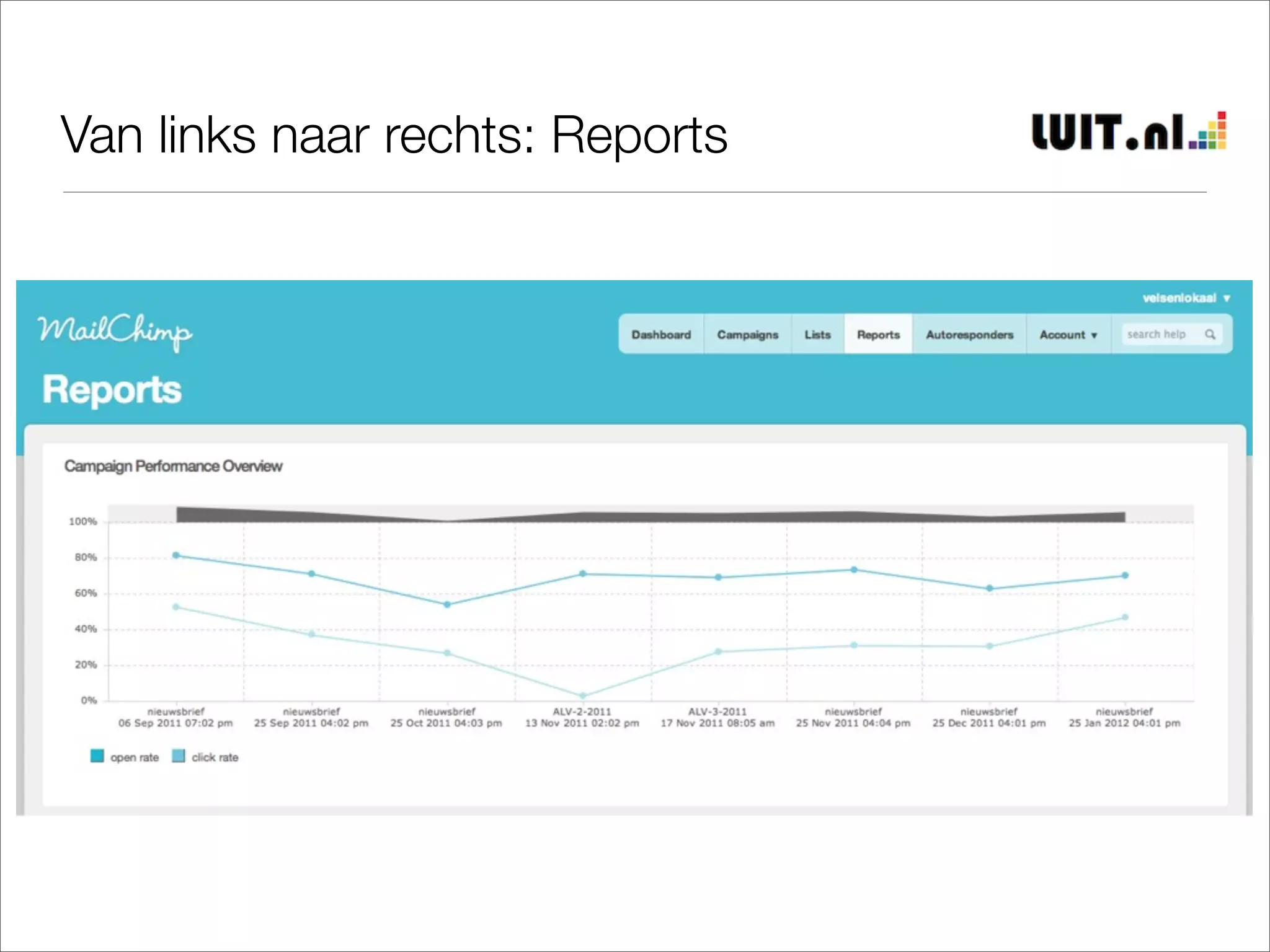 Van links naar rechts: Reports
 