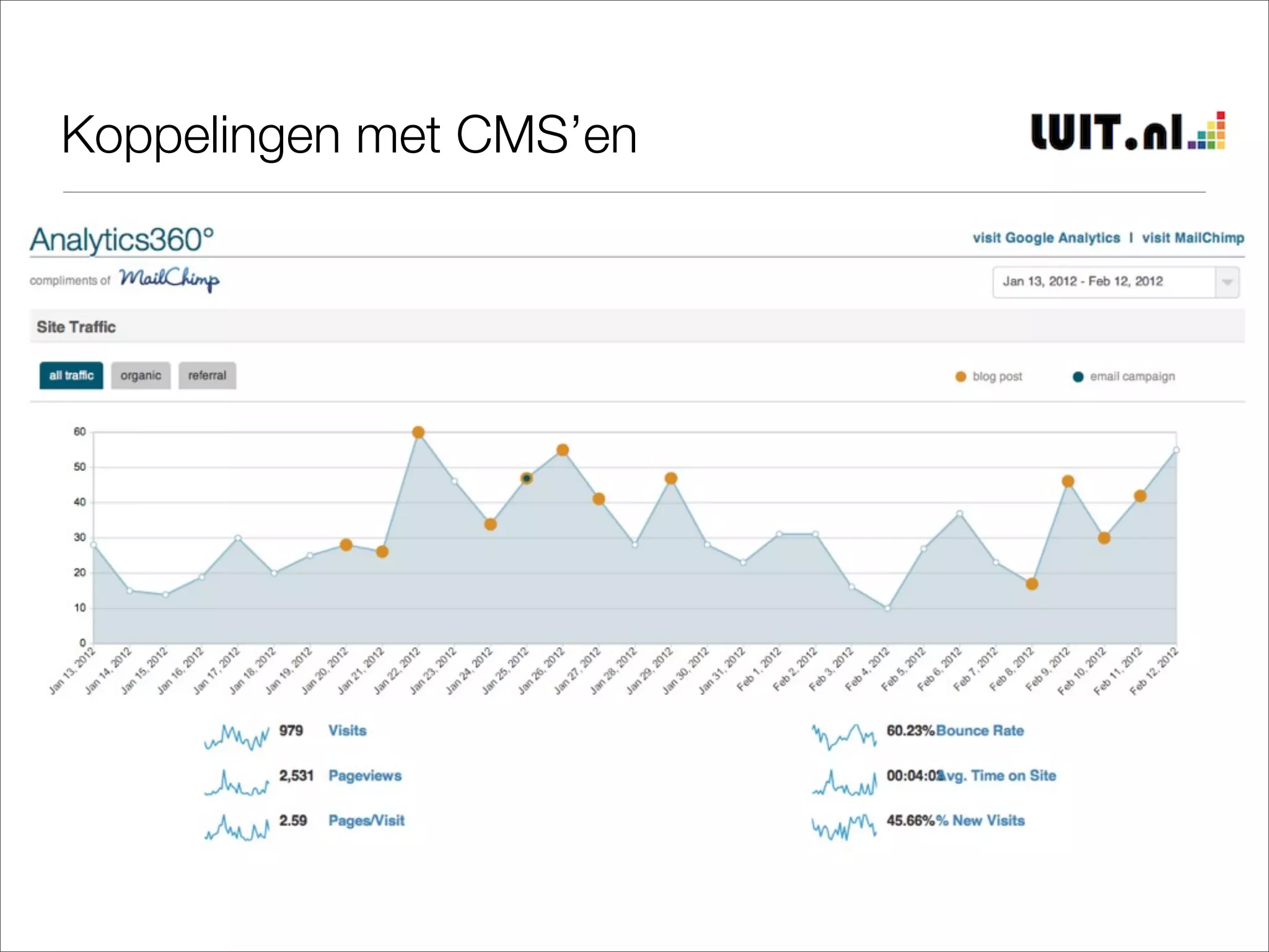 Koppelingen met CMS’en
 