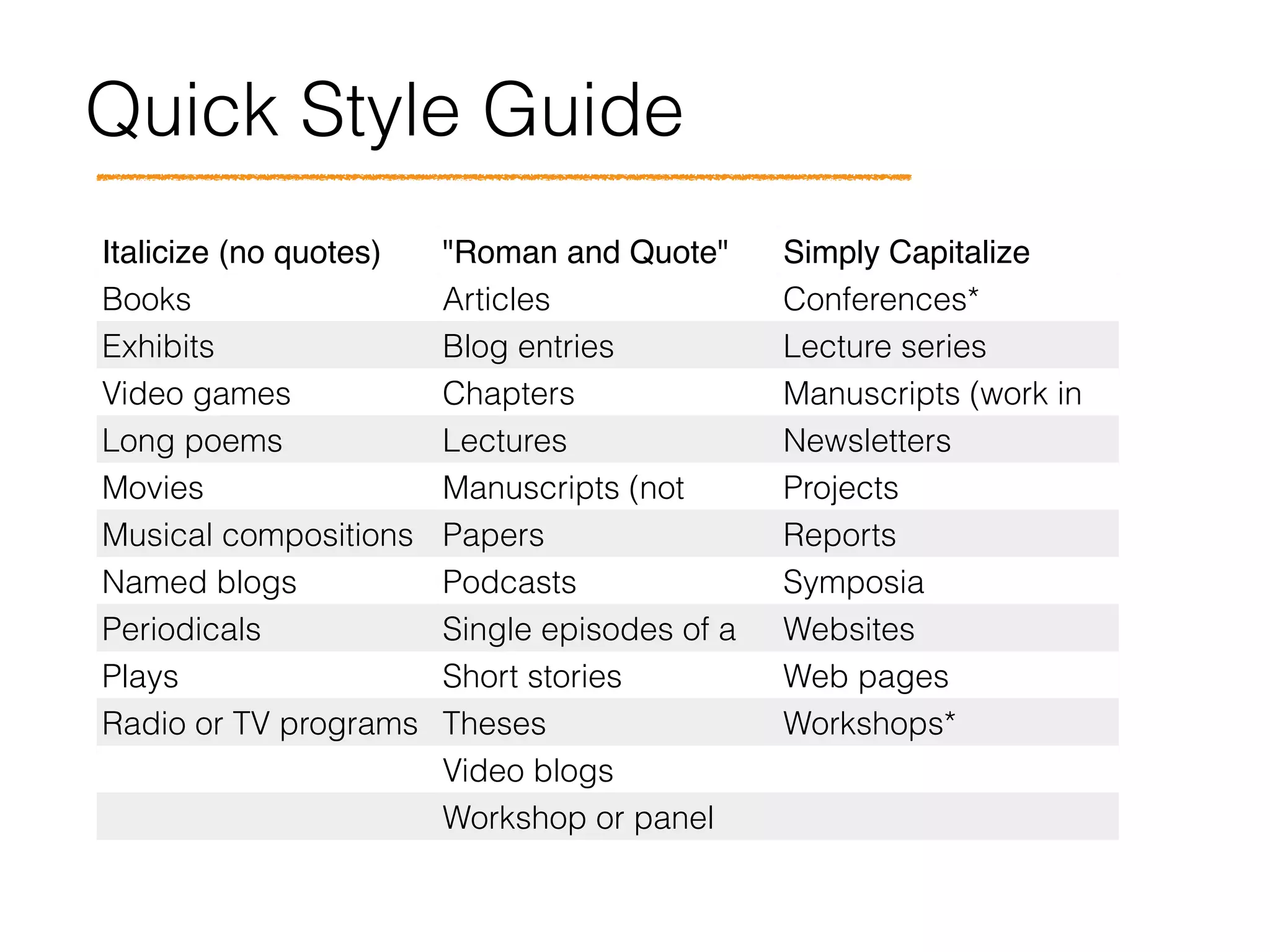Quick Style Guide
Italicize (no quotes) "Roman and Quote" Simply Capitalize  
(no quotes or italics)Books Articles Conferences*
Exhibits Blog entries Lecture series
Video games Chapters Manuscripts (work in
progress)Long poems Lectures Newsletters
Movies Manuscripts (not
accepted for
Projects
Musical compositions Papers Reports
Named blogs Podcasts Symposia
Periodicals Single episodes of a
continuing radio or TV
Websites
Plays Short stories Web pages
Radio or TV programs Theses Workshops*
  Video blogs  
  Workshop or panel
presentations
 
 