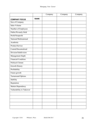 Managing Your Career



                                                 Company         Company   Company

COMPANY FOCUS                      RANK
Size of Company
Sales Volume
Number of Employees
Public/Privately Held
Profit/Nonprofit
National/Multinational
Academia
Product/Service
Central/Decentralized
Division/Subdivision
Management Depth
Financial Condition
Political Climate
Growth History
Profitability
Future growth
Turnaround Options
Stability
Reputation
Market Dependency
Vulnerability to Takeover




  Copyright © 2011     William L. Ware        MAILCOM 2011                       26
 