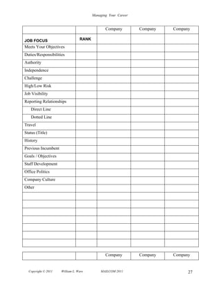 Managing Your Career


                                               Company         Company   Company

JOB FOCUS                        RANK
Meets Your Objectives
Duties/Responsibilities
Authority
Independence
Challenge
High/Low Risk
Job Visibility
Reporting Relationships
    Direct Line
    Dotted Line
Travel
Status (Title)
History
Previous Incumbent
Goals / Objectives
Staff Development
Office Politics
Company Culture
Other




                                               Company         Company   Company


  Copyright © 2011   William L. Ware        MAILCOM 2011                       27
 