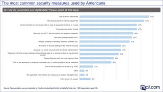 Q: How do you protect your digital data? Please select all that apply.
Source: Representative survey conducted by YouGov Deutschland GmbH on behalf of mail.com; 1326 respondents aged 18+.
The most common security measures used by Americans
9%
4%
4%
11%
26%
28%
32%
34%
34%
41%
43%
44%
47%
47%
53%
57%
Don't know / no answer
Not applicable, I do not take any measures to protect my digital data.
Other
End-to-end encryption for e-mail (e.g. PGP)
Thrift in the disclosure of personal information (e.g. in online profiles of social networks)
Regular backups with the most important files
Regularly check the privacy settings of smartphone apps (e. g. access of apps to my personal
profile)
Securing key online accounts with two-factor authentication
Activation of security settings in the Internet browser
Regular updates of operating systems, software, etc.
Not using unknown public Wi-Fi
Securing your Wi-Fi with encryption and a secure password
Virus scanners and/or firewall
Careful handling of incoming e-mails in case of suspected phishing or viruses
Not using suspicious Internet pages/links
Use of secure passwords
 