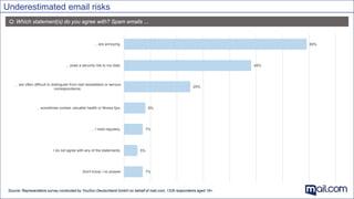 Q: Which statement(s) do you agree with? Spam emails ...
Source: Representative survey conducted by YouGov Deutschland GmbH on behalf of mail.com; 1326 respondents aged 18+.
Underestimated email risks
7%
5%
7%
8%
25%
48%
69%
Don't know / no answer
I do not agree with any of the statements.
... I read regularly.
... sometimes contain valuable health or fitness tips.
... are often difficult to distinguish from real newsletters or serious
correspondence.
... pose a security risk to my data.
... are annoying.
 