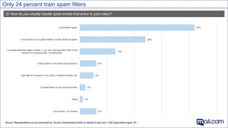 Q: How do you usually handle spam emails that arrive in your inbox?
Source: Representative survey conducted by YouGov Deutschland GmbH on behalf of mail.com; 1326 respondents aged 18+.
Only 24 percent train spam filters
6%
1%
2%
5%
6%
13%
24%
42%
Don't know / no answer
Other
I forward them to my email provider.
I get little to no spam in my inbox, it doesn't bother me.
I leave spam in my inbox and ignore it.
I unsubscribe from spam emails – e.g. via "unsubscribe" links in the
email or by replying with 'Unsubscribe'.
I move them to my spam folder or mark them as spam.
I just delete spam.
 