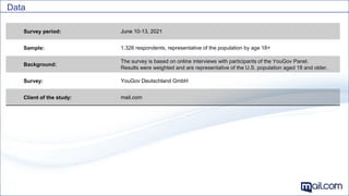 Data
Survey period: June 10-13, 2021
Sample: 1,326 respondents, representative of the population by age 18+
Background:
The survey is based on online interviews with participants of the YouGov Panel.
Results were weighted and are representative of the U.S. population aged 18 and older.
Survey: YouGov Deutschland GmbH
Client of the study: mail.com
 