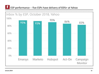 January 2019 12
ESP performance -- five ESPs have delivery of 83%+ at Yahoo
 