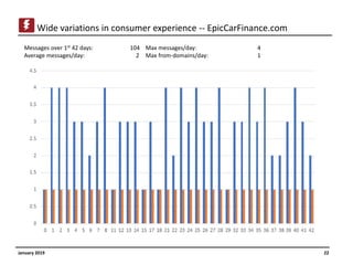 January 2019 22
Wide variations in consumer experience -- EpicCarFinance.com
Messages over 1st 42 days: 104
Average messag...