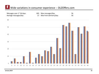 January 2019 23
Wide variations in consumer experience -- DLZOffers.com
Messages over 1st 36 days: 605
Average messages/da...