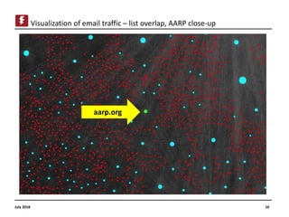 11
Visualization of email traffic – list overlap, AARP wide view
July 2018
In this image:
• You can see AARP’s domain
rela...