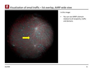 12
Visualization of email traffic – list overlap, AARP email traffic
July 2018
In this image:
• You can see a sample of AA...