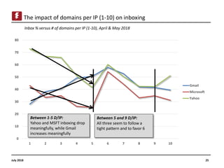 26
The impact of domains per IP block on inboxing
July 2018
Inbox % versus # of domains per IP block (class c subnet), Apr...