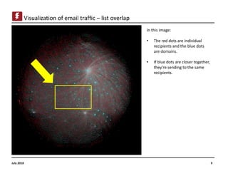 10
Visualization of email traffic – list overlap, AARP close-up
July 2018
aarp.org
 