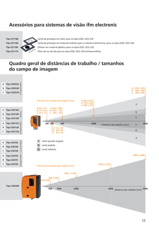 12
Acessórios para sistemas de visão ifm electronic
Quadro geral de distâncias de trabalho / tamanhos
do campo de imagem
Distância de trabalho [mm]
100 400 1000 2000200
Distância de trabalho [mm]
500 1000 2000 4000 6000
A 66 x 47
B 32 x 24
C 20 x 15
420x290
840 x 580
1680 x 1160
3360 x 2320
5040 x 3480
A 264 x 189
B 128 x 96
C 80 x 60
A 660 x 472
B 320 x 240
C 200 x 150
A 132 x 94
B 64 x 48
C 40 x 30
A
A
B
B
C
C
Tamanho do campo de imagem [mm]
Tamanho do campo de imagem [mm]
A Tipo O2D222
B Tipo O2D220
C Tipo O2D224
Infravermelho
Tipo E21168
Tipo E21166
Tipo E21165
Tipo E21172
A Tipo O2V102
B Tipo O2V100
C Tipo O2V104
Branco
A Tipo O2V122
B Tipo O2V120
C Tipo O2V124
Infravermelho
A Tipo O2I102
B Tipo O2I100
C Tipo O2I104
Luzvermelha
A Lente grande angular
B Lente padrão
C Lente telefoto
A Tipo O2I103
B Tipo O2I101
C Tipo O2I105
Infravermelho
Tipo O3D200
Lente de proteção em vidro para os tipos O2D, O2V, O2I
Lente de proteção em material sintético para a indústria alimentícia, para os tipos O2D, O2V, O2I
Difusor em material plástico para os tipos O2D, O2V, O2I
Filtro de luz do dia para os tipos O2D, O2V, O2I (infravermelho)
A 1320 x 945
B 640 x 480
C 400 x 300
 