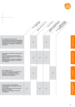 Sem
contraste
de
cor
com
o
fundo
O
bjetos
m
enores
que
1
cm2
Form
as
variáveis
O
bjetos
em
m
ovim
ento,com
posição
e
orientação
variáveisCódigos
1D
e
2D
-,
em
m
ovim
ento,com
posição
e
orientação
variáveis
Para objetos e cenários com características
variáveis.
Para o controle ótico de nível de enchi-
mento, controle cheio/vazio e detecção de
falhas ou furos.
Aplicação para o controle de qualidade em
automação de montagem e em máquinas
de embalagem.
Para objetos de geometria fixa.
Para avaliação de presença e integralidade,
detecção de posição e tarefas de separação.
Aplicação para o controle de qualidade em
automação de montagem e em máquinas-
ferramenta.
Para códigos 1D e 2D.
Para o monitoramento de sequências de
processo na automação industrial.
Aplicação no rastreamento, controle
e identificação de produtos.
Para a detecção em 3D de objetos
e cenários através da medição do tempo
de voo da luz.
Para a avaliação de nível de enchimento,
distância ou volume.
Aplicação na tecnologia de transporte
e embalagem.
3
Detecçãotridimensional
deobjetos
IdentificaçãoInspeçãodeobjetosDetecçãodeobjetos
 