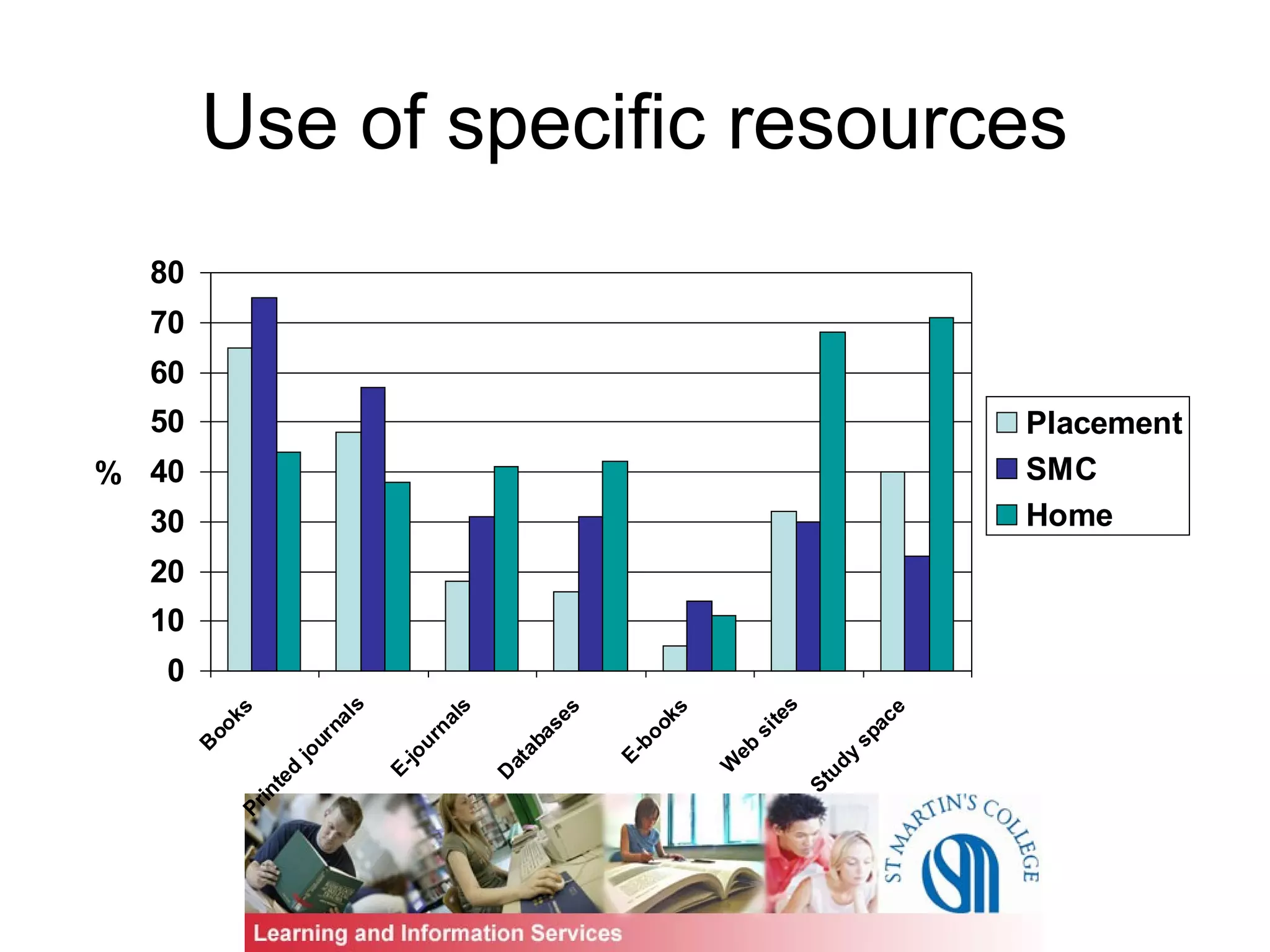 Use of specific resources
0
10
20
30
40
50
60
70
80
B
ooksPrinted
journals
E-journals
D
atabases
E-books
W
eb
sites
Study
space
%
Placement
SMC
Home
 