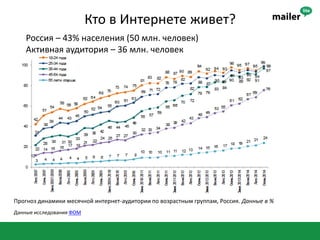 Кто в Интернете живет?Россия – 43% населения (50 млн. человек)Активная аудитория – 36 млн. человекПрогноз динамики месячной интернет-аудитории по возрастным группам, Россия. Данные в % Данные исследования ФОМ 