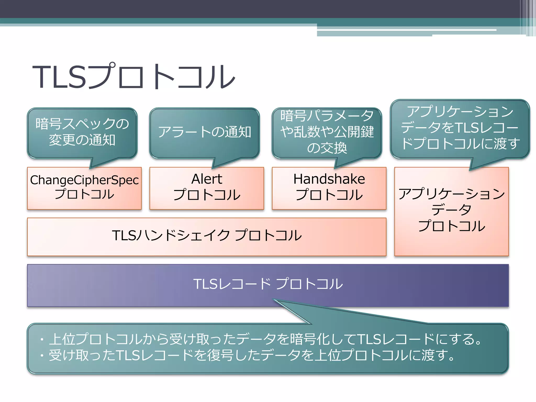 TLSプロトコル
                             暗号パラメータ      アプリケーション
暗号スペックの                                  データをTLSレコー
                   アラートの通知   や乱数や公開鍵
 変更の通知                                   ドプロトコルに渡す
                               の交換

ChangeCipherSpec     Alert   Handshake
   プロトコル            プロトコル    プロトコル       アプリケーション
                                            データ
                                           プロトコル
            TLSハンドシェイク プロトコル


                     TLSレコード プロトコル



・上位プロトコルから受け取ったデータを暗号化してTLSレコードにする。
・受け取ったTLSレコードを復号したデータを上位プロトコルに渡す。
 