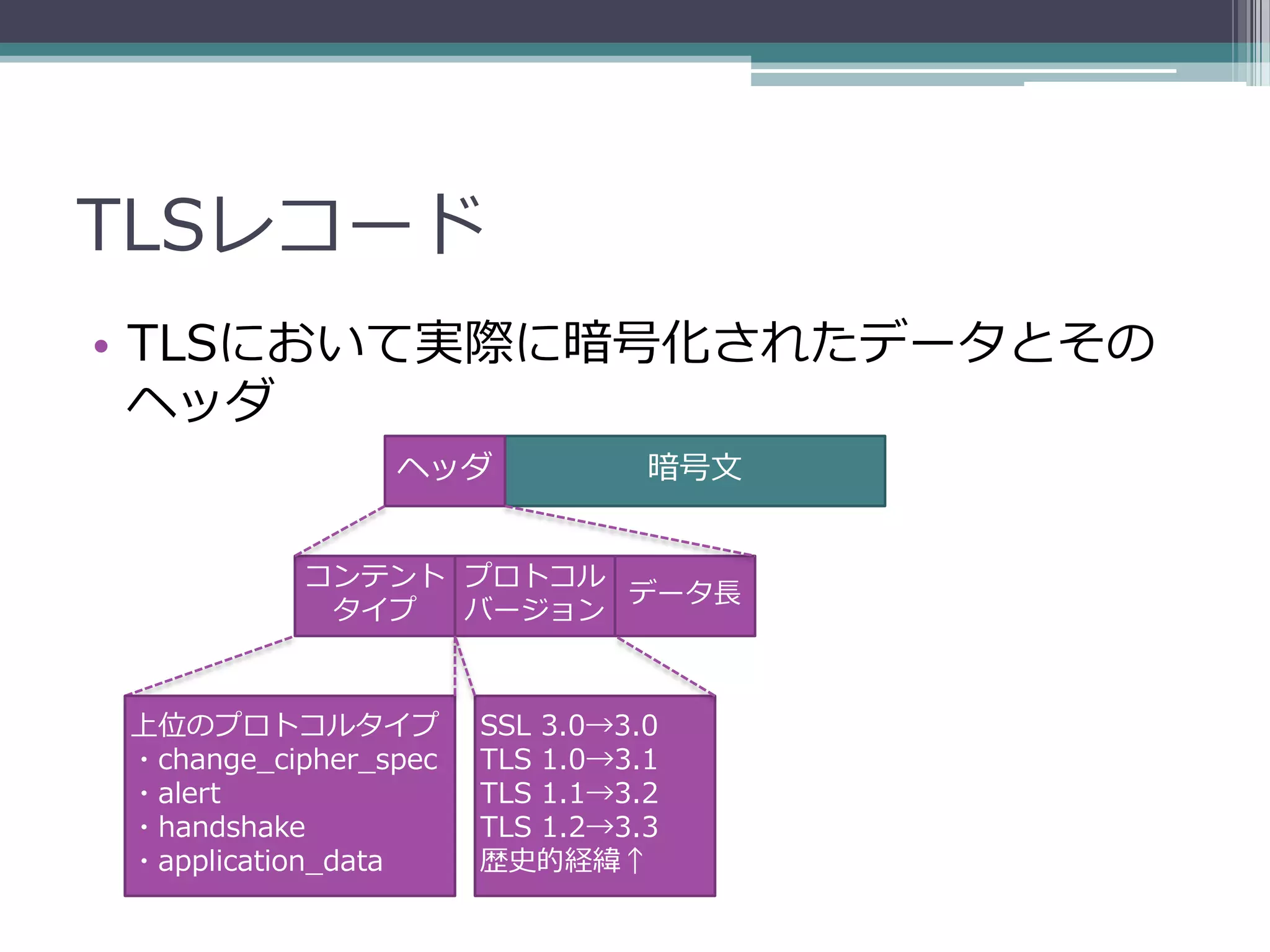 TLSレコード
• TLSにおいて実際に暗号化されたデータとその
  ヘッダ
                ヘッダ             暗号文


          コンテント プロトコル
                      データ長
           タイプ  バージョン



上位のプロトコルタイプ           SSL 3.0→3.0
・change_cipher_spec   TLS 1.0→3.1
・alert                TLS 1.1→3.2
・handshake            TLS 1.2→3.3
・application_data     歴史的経緯↑
 