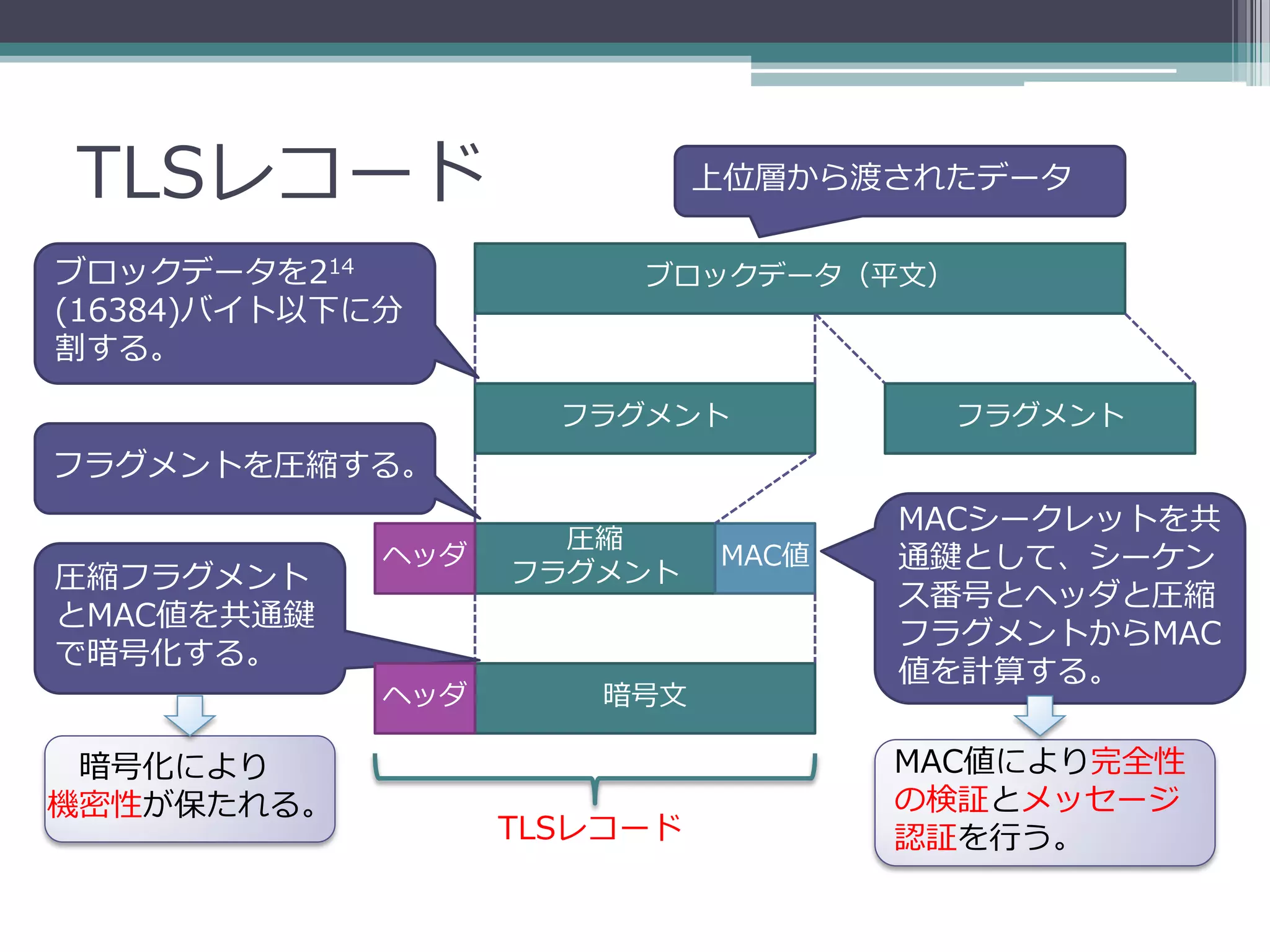 TLSレコード                      上位層から渡されたデータ

ブロックデータを214             ブロックデータ（平文）
(16384)バイト以下に分
割する。

                     フラグメント           フラグメント
フラグメントを圧縮する。
                                    MACシークレットを共
                     圧縮
             ヘッダ
                   フラグメント
                             MAC値   通鍵として、シーケン
圧縮フラグメント
                                    ス番号とヘッダと圧縮
とMAC値を共通鍵
                                    フラグメントからMAC
で暗号化する。
                                    値を計算する。
             ヘッダ      暗号文

 暗号化により                             MAC値により完全性
機密性が保たれる。                           の検証とメッセージ
                   TLSレコード          認証を行う。
 