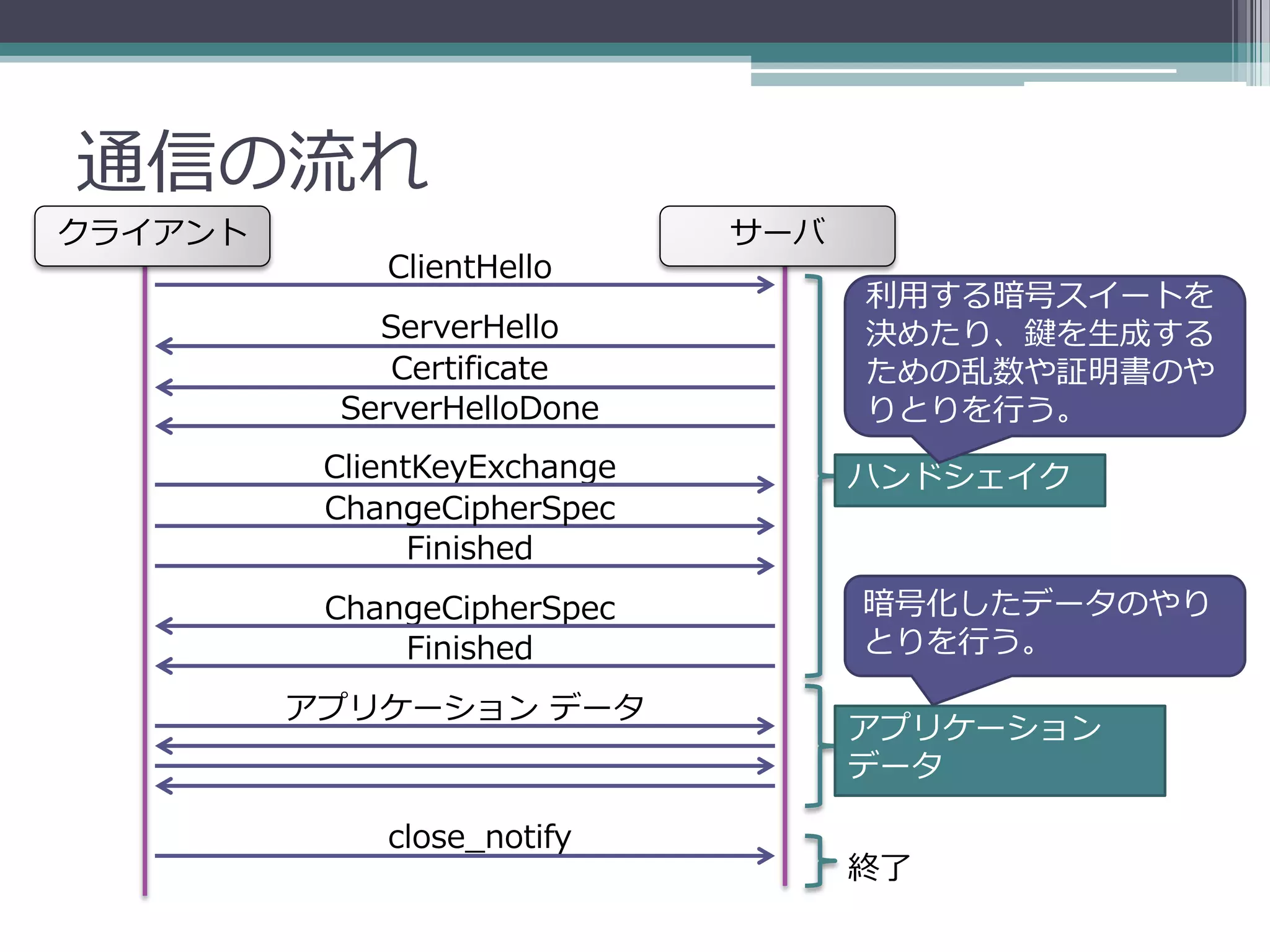 通信の流れ
クライアント                        サーバ
             ClientHello
                                    利用する暗号スイートを
            ServerHello             決めたり、鍵を生成する
             Certificate            ための乱数や証明書のや
          ServerHelloDone           りとりを行う。
          ClientKeyExchange         ハンドシェイク
          ChangeCipherSpec
                Finished
          ChangeCipherSpec          暗号化したデータのやり
              Finished              とりを行う。

         アプリケーション データ
                                    アプリケーション
                                    データ

             close_notify
                                    終了
 