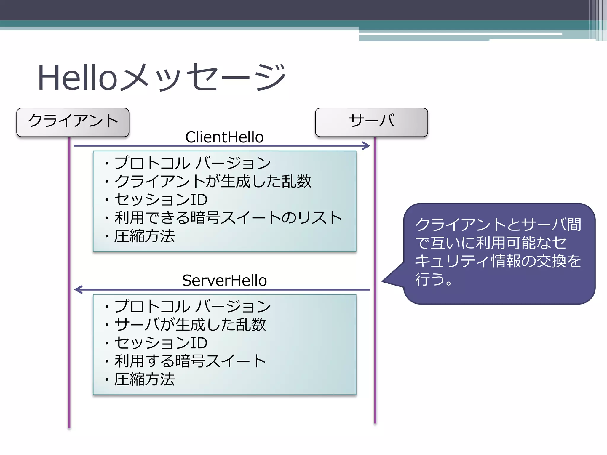 Helloメッセージ
クライアント                  サーバ
          ClientHello
    ・プロトコル バージョン
    ・クライアントが生成した乱数
    ・セッションID
    ・利用できる暗号スイートのリスト          クライアントとサーバ間
    ・圧縮方法                     で互いに利用可能なセ
                              キュリティ情報の交換を
         ServerHello          行う。
    ・プロトコル バージョン
    ・サーバが生成した乱数
    ・セッションID
    ・利用する暗号スイート
    ・圧縮方法
 