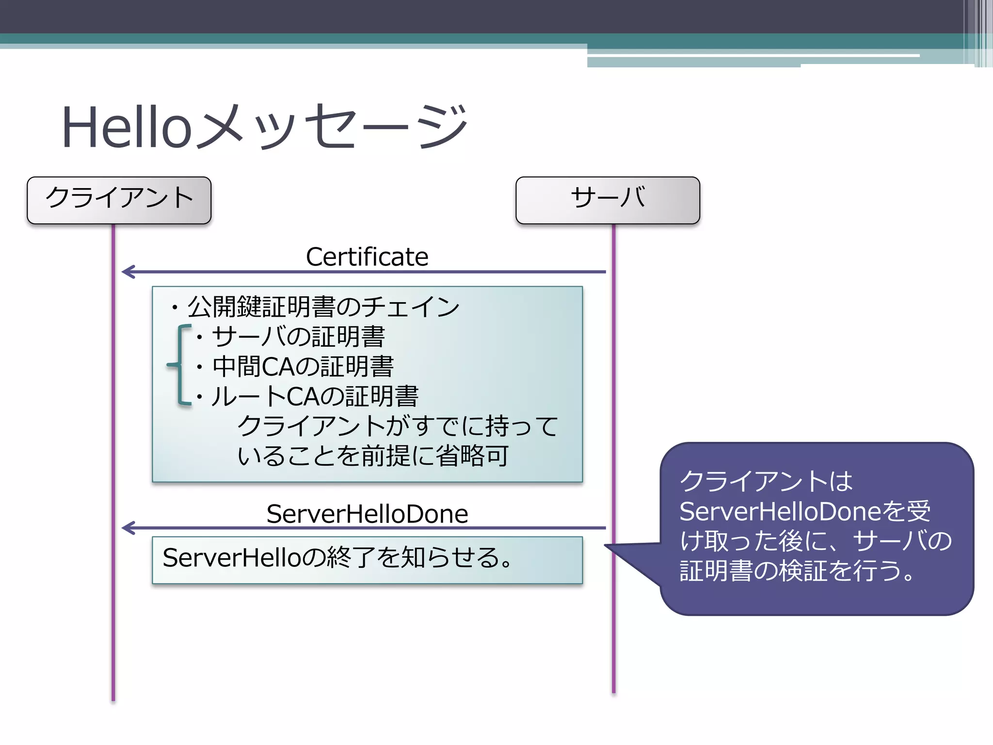 Helloメッセージ
クライアント                     サーバ

           Certificate

    ・公開鍵証明書のチェイン
     ・サーバの証明書
     ・中間CAの証明書
     ・ルートCAの証明書
       クライアントがすでに持って
       いることを前提に省略可
                                 クライアントは
         ServerHelloDone         ServerHelloDoneを受
                                 け取った後に、サーバの
    ServerHelloの終了を知らせる。
                                 証明書の検証を行う。
 