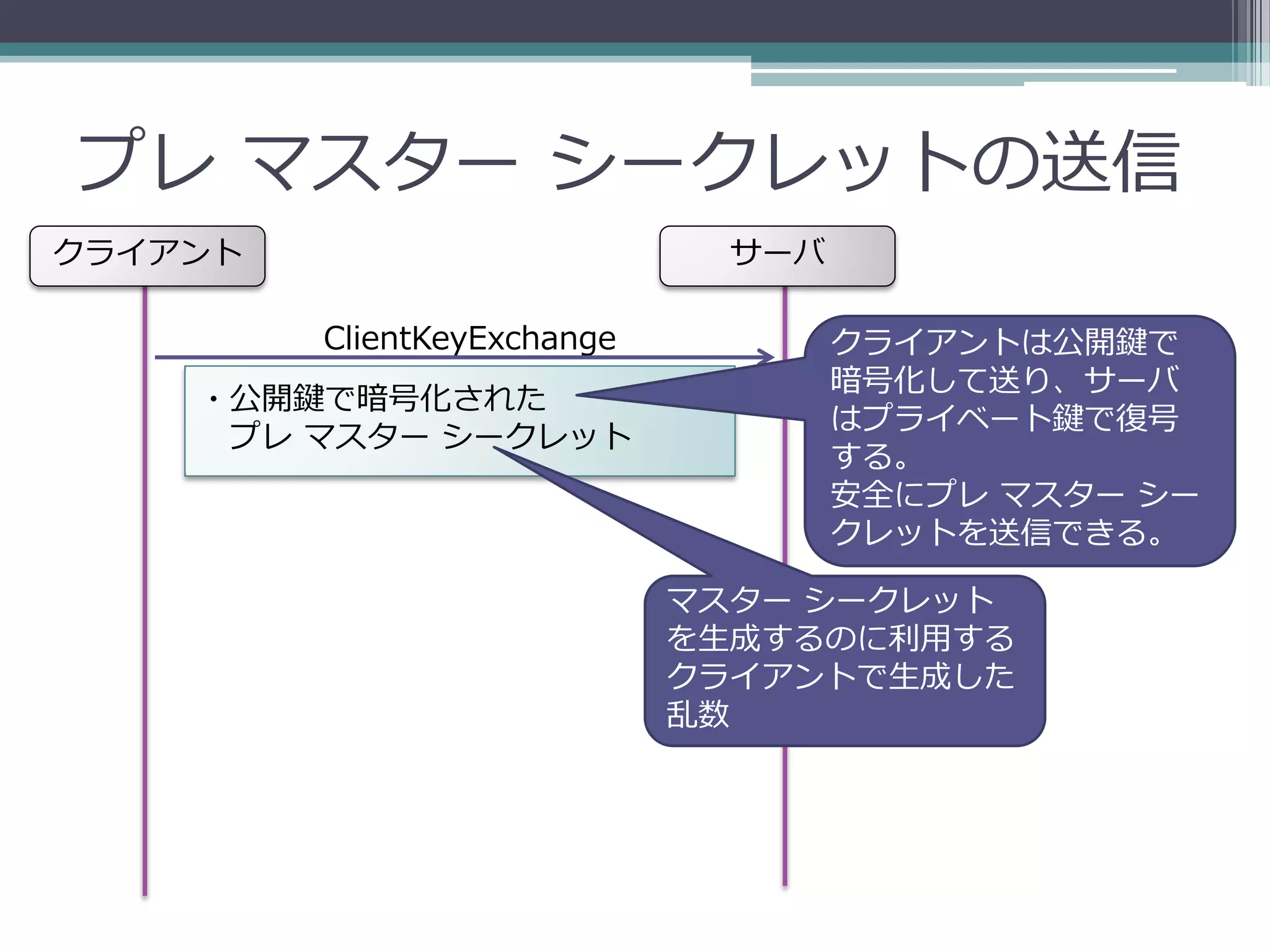 プレ マスター シークレットの送信
クライアント                         サーバ

         ClientKeyExchange           クライアントは公開鍵で
                                     暗号化して送り、サーバ
    ・公開鍵で暗号化された
                                     はプライベート鍵で復号
     プレ マスター シークレット
                                     する。
                                     安全にプレ マスター シー
                                     クレットを送信できる。

                             マスター シークレット
                             を生成するのに利用する
                             クライアントで生成した
                             乱数
 