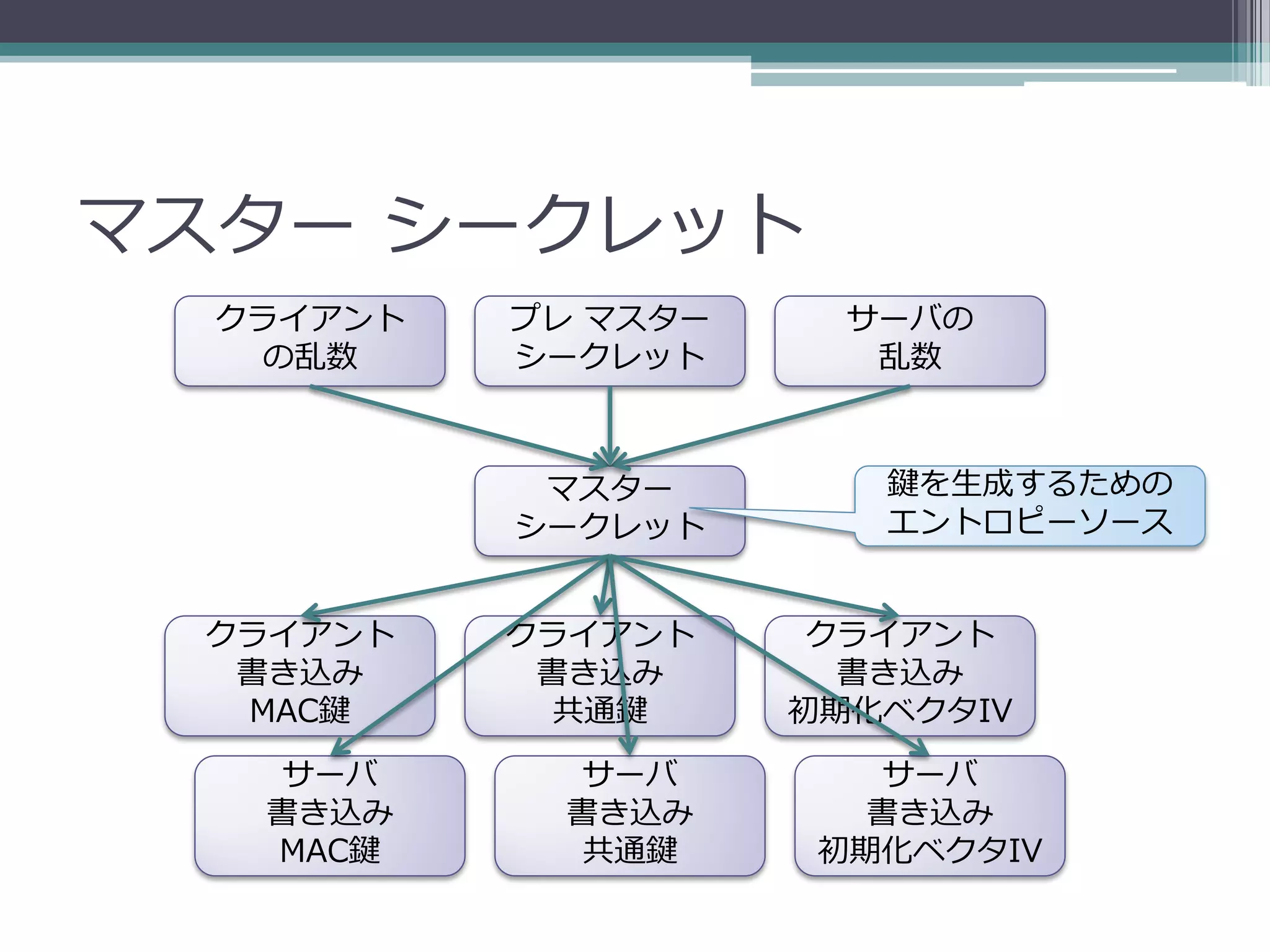 マスター シークレット
  クライアント   プレ マスター     サーバの
   の乱数     シークレット       乱数



            マスター        鍵を生成するための
           シークレット       エントロピーソース


 クライアント    クライアント     クライアント
  書き込み      書き込み       書き込み
  MAC鍵       共通鍵     初期化ベクタIV

   サーバ       サーバ         サーバ
   書き込み     書き込み        書き込み
   MAC鍵      共通鍵      初期化ベクタIV
 