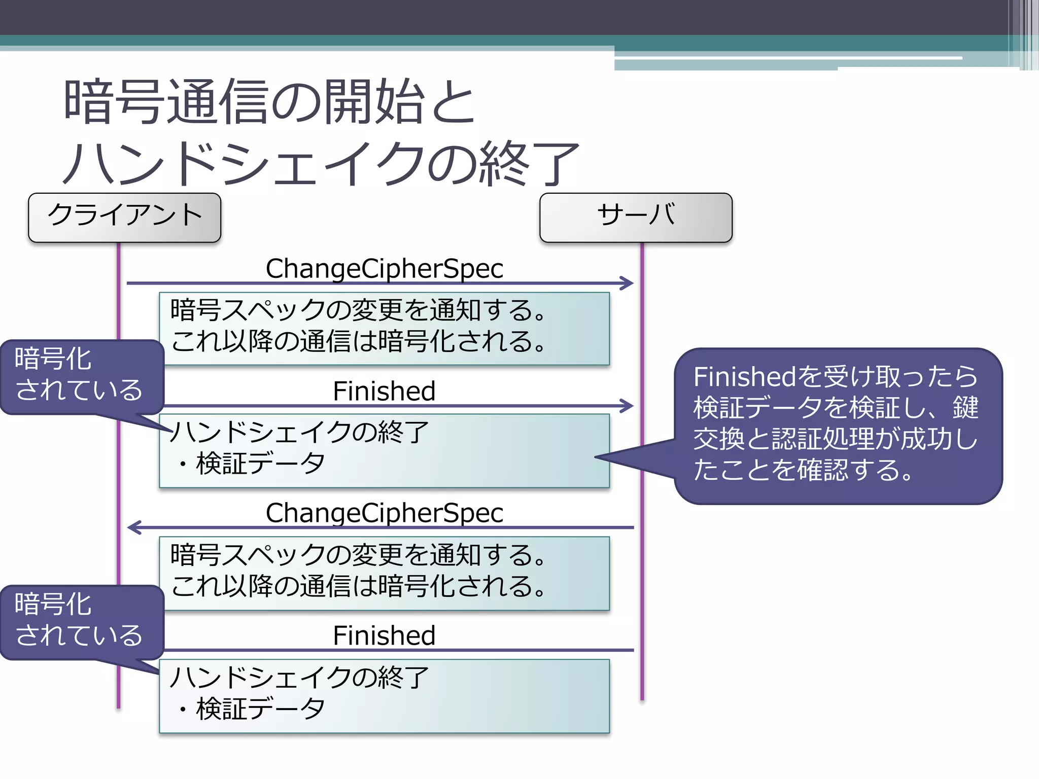 暗号通信の開始と
 ハンドシェイクの終了
 クライアント                       サーバ

           ChangeCipherSpec
        暗号スペックの変更を通知する。
        これ以降の通信は暗号化される。
暗号化
                                    Finishedを受け取ったら
されている          Finished
                                    検証データを検証し、鍵
        ハンドシェイクの終了                  交換と認証処理が成功し
        ・検証データ                      たことを確認する。
           ChangeCipherSpec
        暗号スペックの変更を通知する。
        これ以降の通信は暗号化される。
暗号化
されている          Finished
        ハンドシェイクの終了
        ・検証データ
 