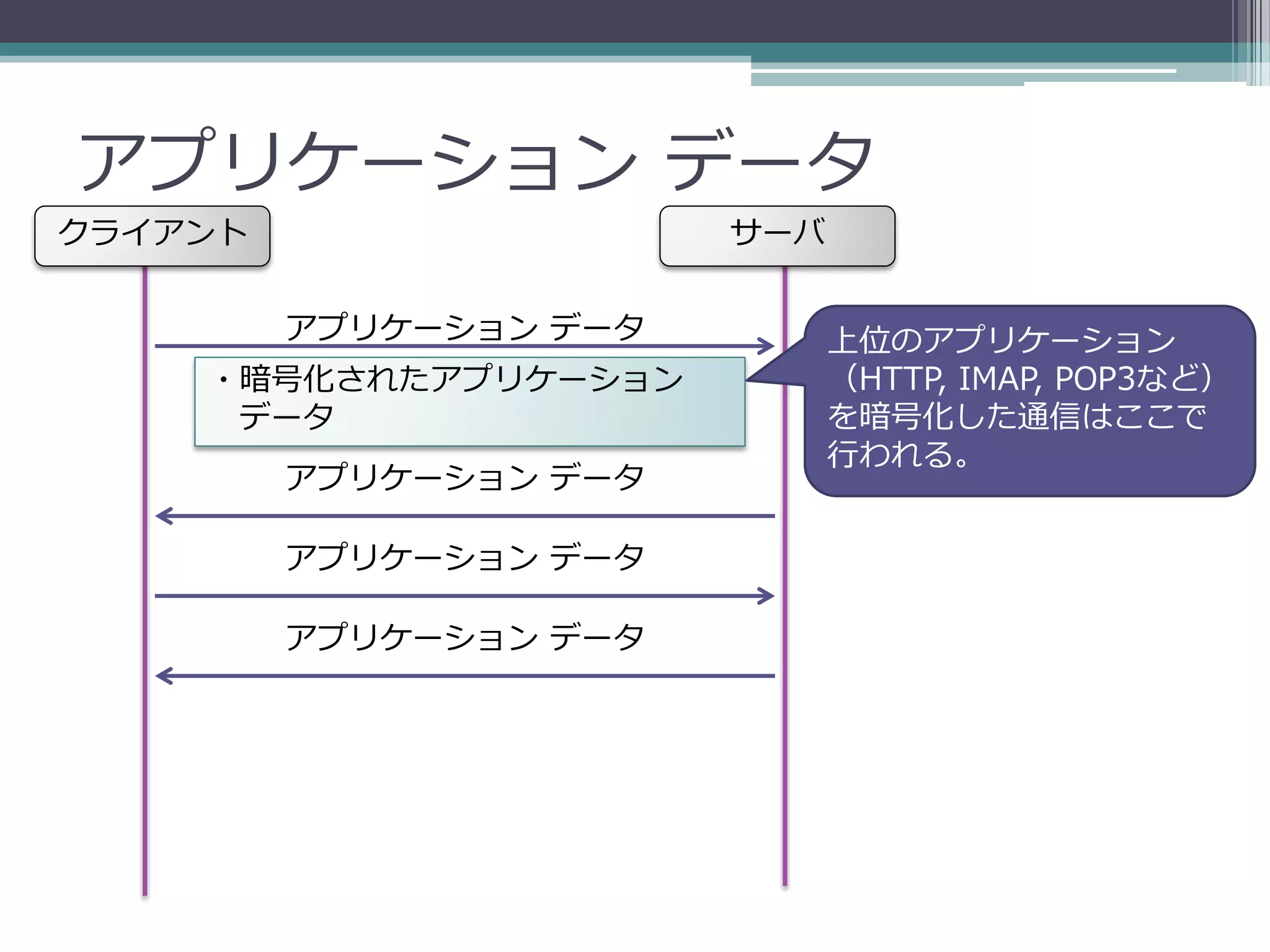 アプリケーション データ
クライアント                  サーバ


         アプリケーション データ         上位のアプリケーション
    ・暗号化されたアプリケーション           （HTTP, IMAP, POP3など）
     データ                      を暗号化した通信はここで
                              行われる。
         アプリケーション データ

         アプリケーション データ

         アプリケーション データ
 