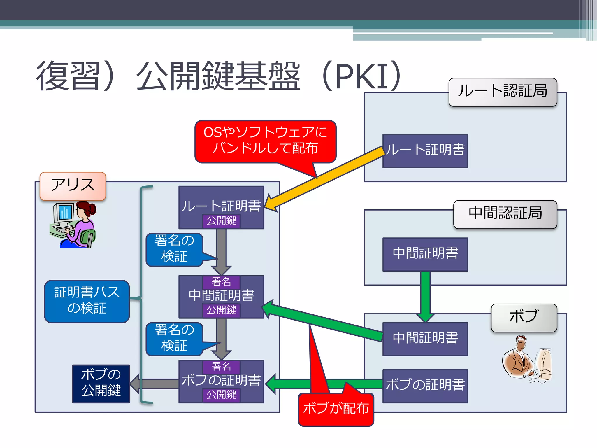 復習）公開鍵基盤（PKI）                      ルート認証局

              OSやソフトウェアに
               バンドルして配布       ルート証明書

アリス
          ルート証明書
              公開鍵
                                       中間認証局
        署名の
        検証                    中間証明書

              署名
証明書パス     中間証明書
 の検証          公開鍵
                                         ボブ
        署名の
                              中間証明書
        検証
              署名
  ボブの     ボブの証明書
  公開鍵                         ボブの証明書
              公開鍵
                      一緒に配布
                      ボブが配布
 
