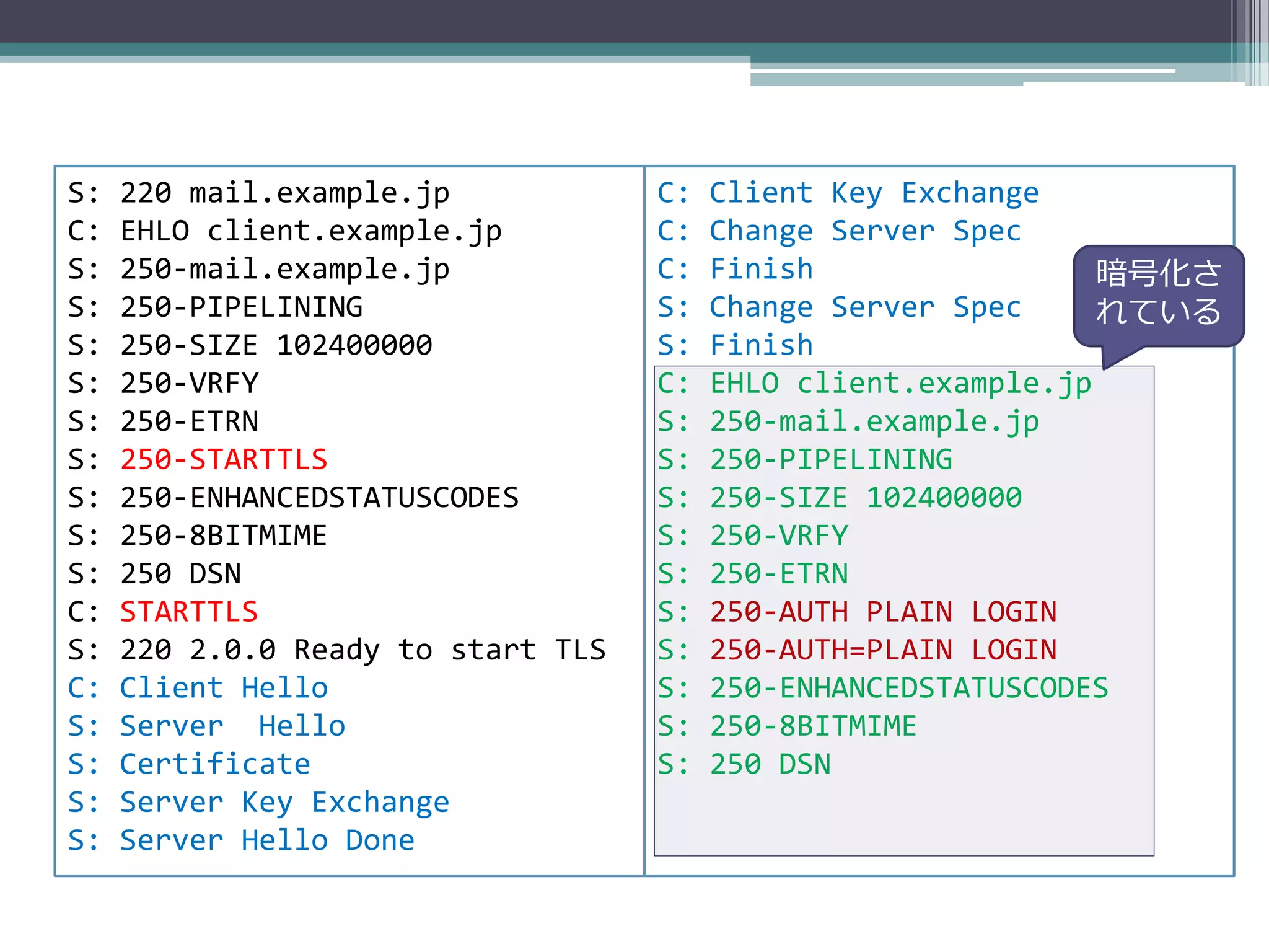 S:   220 mail.example.jp            C:   Client Key Exchange
C:   EHLO client.example.jp         C:   Change Server Spec
S:   250-mail.example.jp            C:   Finish                 暗号化さ
S:   250-PIPELINING                 S:   Change Server Spec     れている
S:   250-SIZE 102400000             S:   Finish
S:   250-VRFY                       C:   EHLO client.example.jp
S:   250-ETRN                       S:   250-mail.example.jp
S:   250-STARTTLS                   S:   250-PIPELINING
S:   250-ENHANCEDSTATUSCODES        S:   250-SIZE 102400000
S:   250-8BITMIME                   S:   250-VRFY
S:   250 DSN                        S:   250-ETRN
C:   STARTTLS                       S:   250-AUTH PLAIN LOGIN
S:   220 2.0.0 Ready to start TLS   S:   250-AUTH=PLAIN LOGIN
C:   Client Hello                   S:   250-ENHANCEDSTATUSCODES
S:   Server Hello                   S:   250-8BITMIME
S:   Certificate                    S:   250 DSN
S:   Server Key Exchange
S:   Server Hello Done
 