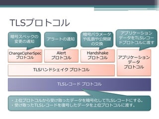 TLSプロトコル
                             暗号パラメータ      アプリケーション
暗号スペックの                                  データをTLSレコー
                   アラートの通知   や乱数や公開鍵
 変更の通知                                   ドプロトコルに渡す
                               の交換

ChangeCipherSpec     Alert   Handshake
   プロトコル            プロトコル    プロトコル       アプリケーション
                                            データ
                                           プロトコル
            TLSハンドシェイク プロトコル


                     TLSレコード プロトコル



・上位プロトコルから受け取ったデータを暗号化してTLSレコードにする。
・受け取ったTLSレコードを復号したデータを上位プロトコルに渡す。
 