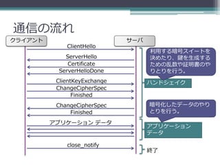 通信の流れ
クライアント                        サーバ
             ClientHello
                                    利用する暗号スイートを
            ServerHello             決めたり、鍵を生成する
             Certificate            ための乱数や証明書のや
          ServerHelloDone           りとりを行う。
          ClientKeyExchange         ハンドシェイク
          ChangeCipherSpec
                Finished
          ChangeCipherSpec          暗号化したデータのやり
              Finished              とりを行う。

         アプリケーション データ
                                    アプリケーション
                                    データ

             close_notify
                                    終了
 