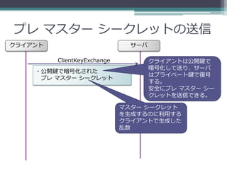 プレ マスター シークレットの送信
クライアント                         サーバ

         ClientKeyExchange           クライアントは公開鍵で
                                     暗号化して送り、サーバ
    ・公開鍵で暗号化された
                                     はプライベート鍵で復号
     プレ マスター シークレット
                                     する。
                                     安全にプレ マスター シー
                                     クレットを送信できる。

                             マスター シークレット
                             を生成するのに利用する
                             クライアントで生成した
                             乱数
 