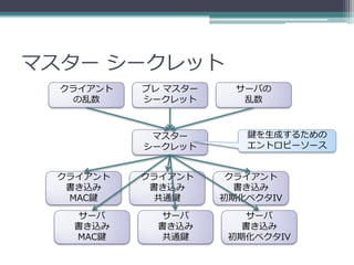 マスター シークレット
  クライアント   プレ マスター     サーバの
   の乱数     シークレット       乱数



            マスター        鍵を生成するための
           シークレット       エントロピーソース


 クライアント    クライアント     クライアント
  書き込み      書き込み       書き込み
  MAC鍵       共通鍵     初期化ベクタIV

   サーバ       サーバ         サーバ
   書き込み     書き込み        書き込み
   MAC鍵      共通鍵      初期化ベクタIV
 