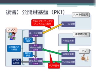復習）公開鍵基盤（PKI）                      ルート認証局

              OSやソフトウェアに
               バンドルして配布       ルート証明書

アリス
          ルート証明書
              公開鍵
                                       中間認証局
        署名の
        検証                    中間証明書

              署名
証明書パス     中間証明書
 の検証          公開鍵
                                         ボブ
        署名の
                              中間証明書
        検証
              署名
  ボブの     ボブの証明書
  公開鍵                         ボブの証明書
              公開鍵
                      一緒に配布
                      ボブが配布
 