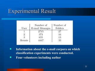 Experimental Result Information about the e-mail corpora on which classification experiments were conducted. Four volunteers including author 