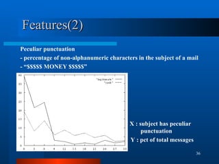 Features(2) Peculiar punctuation - percentage of non-alphanumeric characters in the subject of a mail - “$$$$$ MONEY $$$$$”   X : subject has peculiar   punctuation Y : pct of total messages 