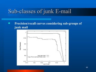 Sub-classes of junk E-mail Precision/recall curves considering sub-groups of junk mail 