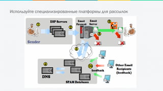 Используйте специализированные платформы для рассылок
 