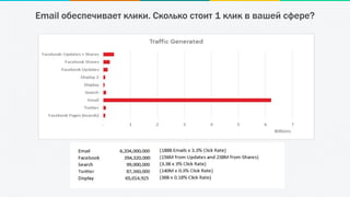 Email обеспечивает клики. Сколько стоит 1 клик в вашей сфере?
 