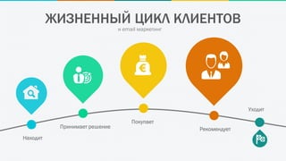 ЖИЗНЕННЫЙ ЦИКЛ КЛИЕНТОВ
Находит
Принимает решение
Покупает
Рекомендует
и email маркетинг
Уходит
 