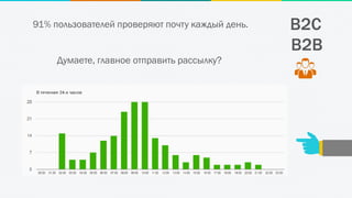 B2C
B2B
Думаете, главное отправить рассылку?
91% пользователей проверяют почту каждый день.
 