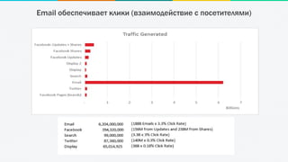 Email обеспечивает клики (взаимодействие с посетителями)
 